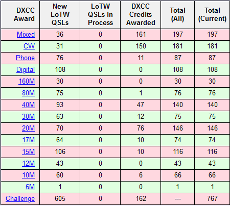 KD5DD DXCC Totals