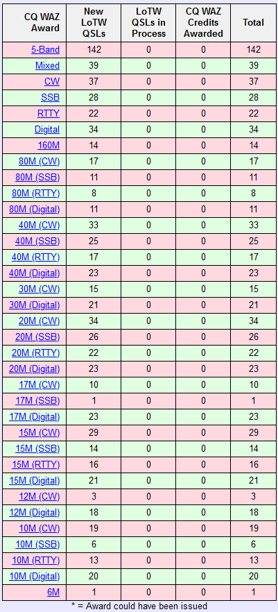 KD5DD WAZ Totals