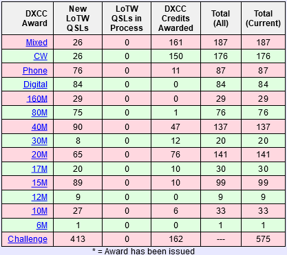 KD5DD DXCC Mixed Totals as of March 2nd, 2022