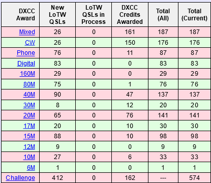 KD5DD DXCC Totals as of January 6th, 2022